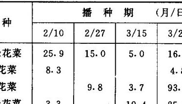 青花菜种植方法