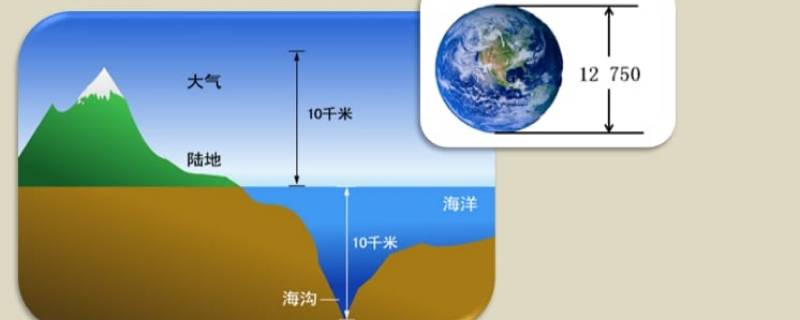 生物圈的范围（生物圈的范围大致包括）