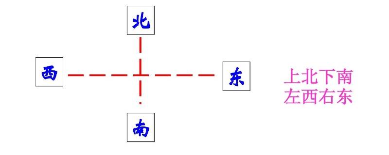 上北下南左东右西还是上北下南左西右东