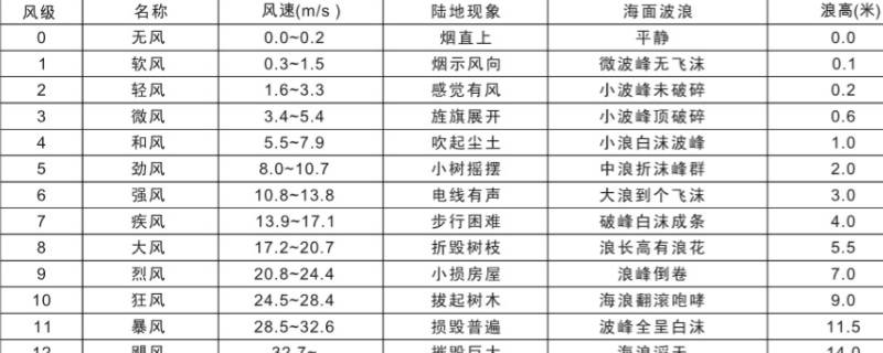 风力4-5级有多大 风力4-5级有多大去登山合适吗