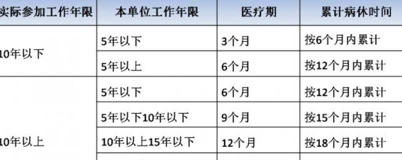 医疗期规定 职工患病医疗期规定