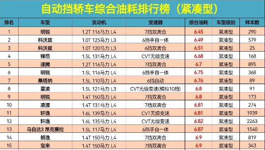 最省油的家用车排行(自动挡)