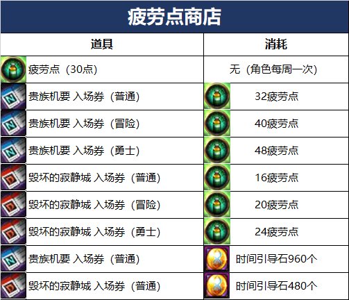 dnf110版本疲劳点系统有什么用