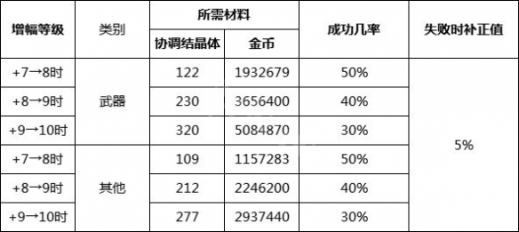 dnf安全增幅系统有什么用