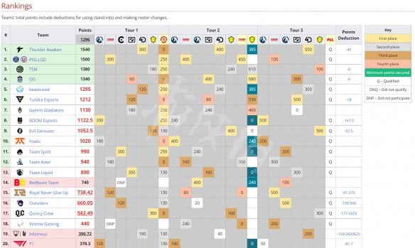 dota2ti11直邀队伍有哪些