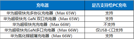 华为电脑充电器可以充华为手机吗