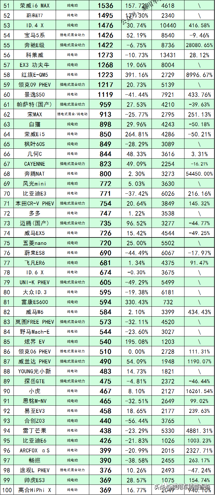 新能源汽车销量排行榜2022年5月完整版