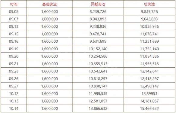 DOTA2奖金池是多少