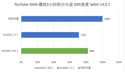 MacBook Air m1评测