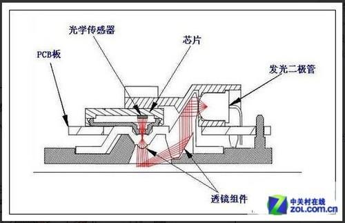 光电鼠标与激光鼠标的区别