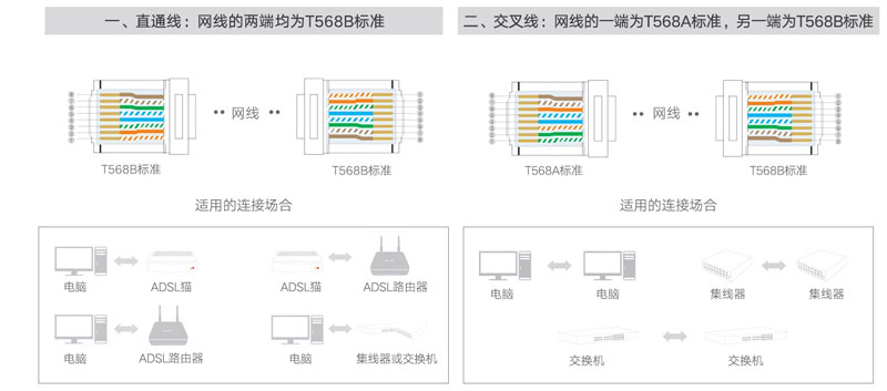 网线水晶头的制作方法和测试