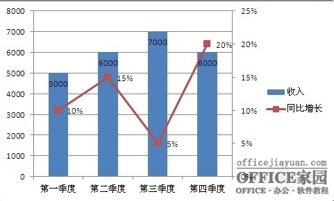 如何在Excel图表中添加次坐标轴 如何在excel图表中添加次坐标轴文字