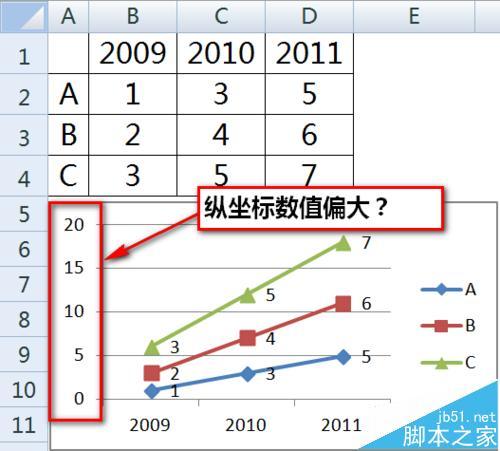 excel折线图纵坐标轴数值与实际值不一致怎么办