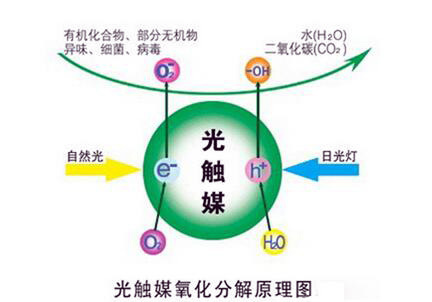 除甲醛新技能——光触媒（光触媒除甲醛清除剂）