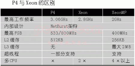 普通CPU与服务器CPU有何不同