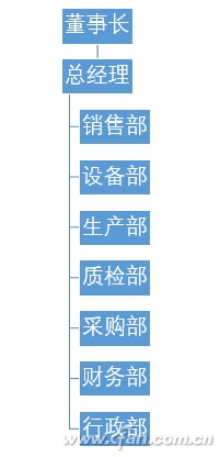 PowerPoint如何制作组织架构图