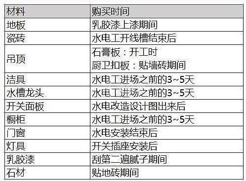 装修主材选购正确顺序表 装修主材选购注意事项