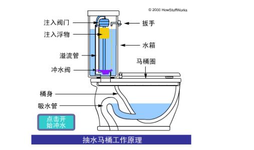 抽水马桶的安装和工作原理