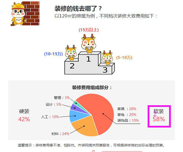 装修的钱花在哪里了