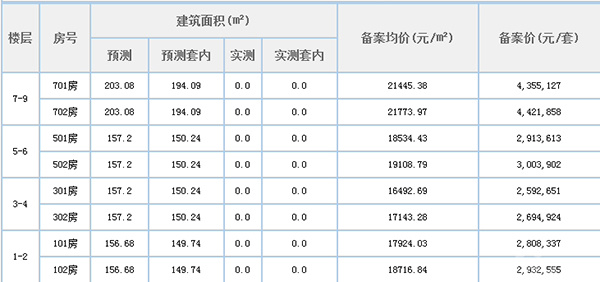 备案价是什么意思 备案价和售楼价区别 备案价和售楼价哪个高