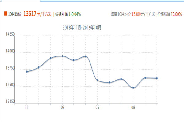 海南琼海房价会升值吗 琼海房价多少钱一平米 琼海房价格走势