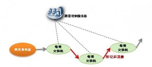 敏捷交换机的特色:iPCA网络包守恒算法