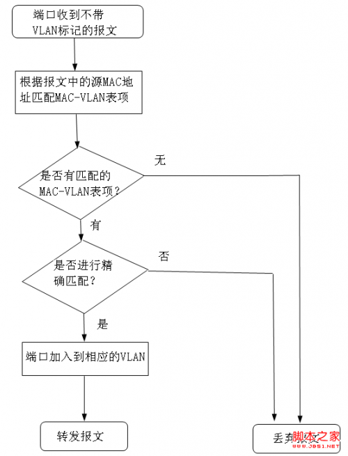 H3C交换机基于MAC地址VLAN配置教程