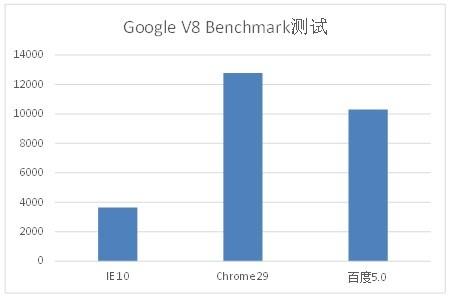 百度浏览器5.0版评测