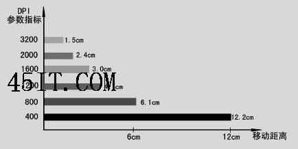 鼠标参数dpi介绍