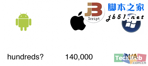 Android.iOS和Windows Phone 三大操作系统的区别与市场分析(图文)