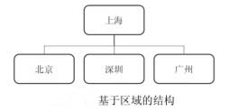 Windows创建组织单位的应用结构