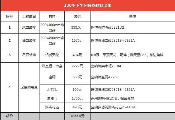 5万130平房子装修预算够吗  130平房子装修材料清单晒给你看