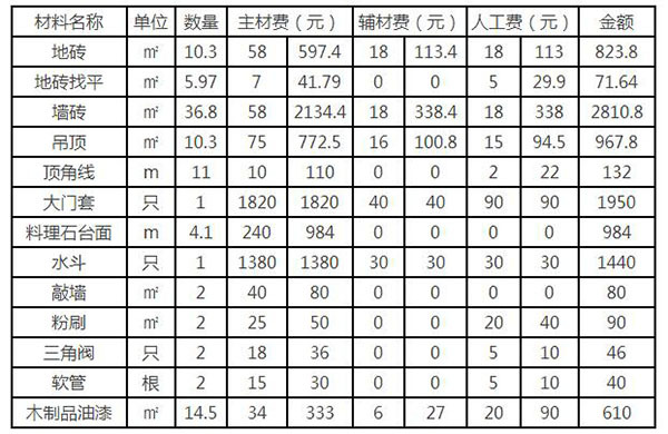 120平米装修预算表 120平米花6万装修效果