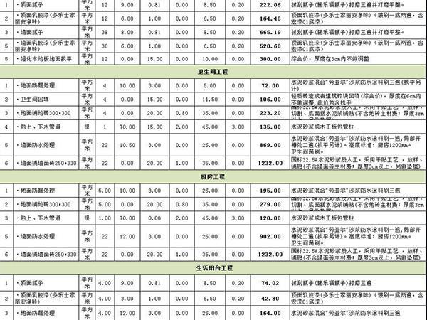 装修预算怎么做 手把手教你做装修预算清单表