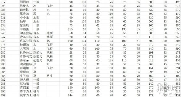 《宝可梦朱紫》种族值汇总表 全精灵图鉴种族值一览