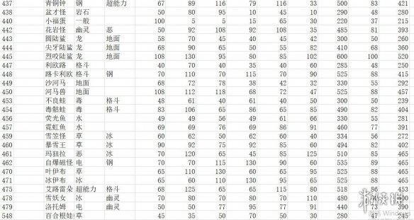 《宝可梦朱紫》种族值汇总表 全精灵图鉴种族值一览