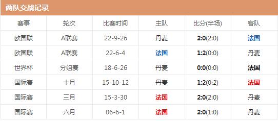 世界杯法国vs丹麦哪队更强 两队实力对比分析交锋历史战绩