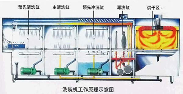 涨知识!三种洗碗机的工作原理介绍 洗碗机的原理和构造