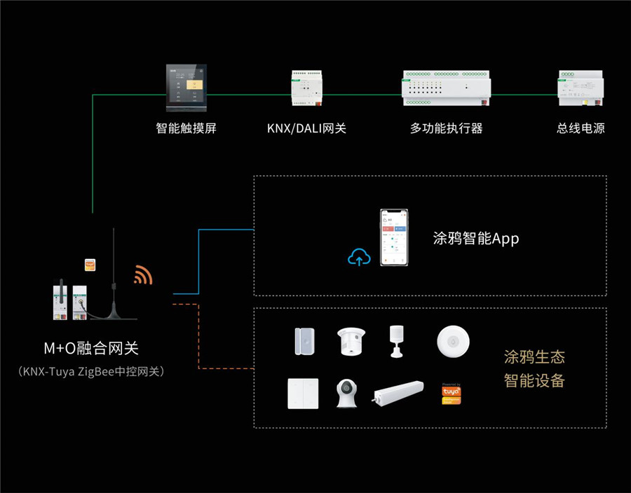 GVS携手涂鸦智能重磅发布M+O融合网关，开启智能进化力MAX时