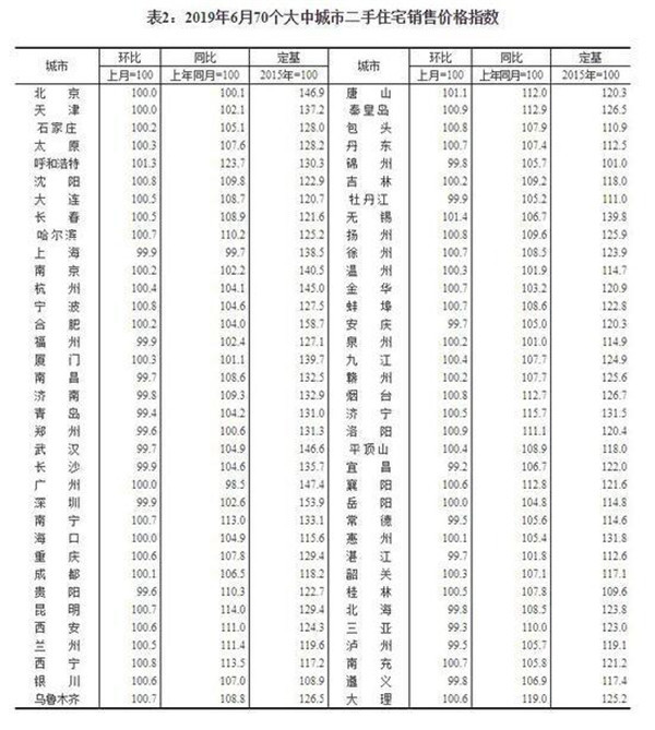 70城市房价数据* 全国70大中城市房价表 未来房价是涨还是跌 