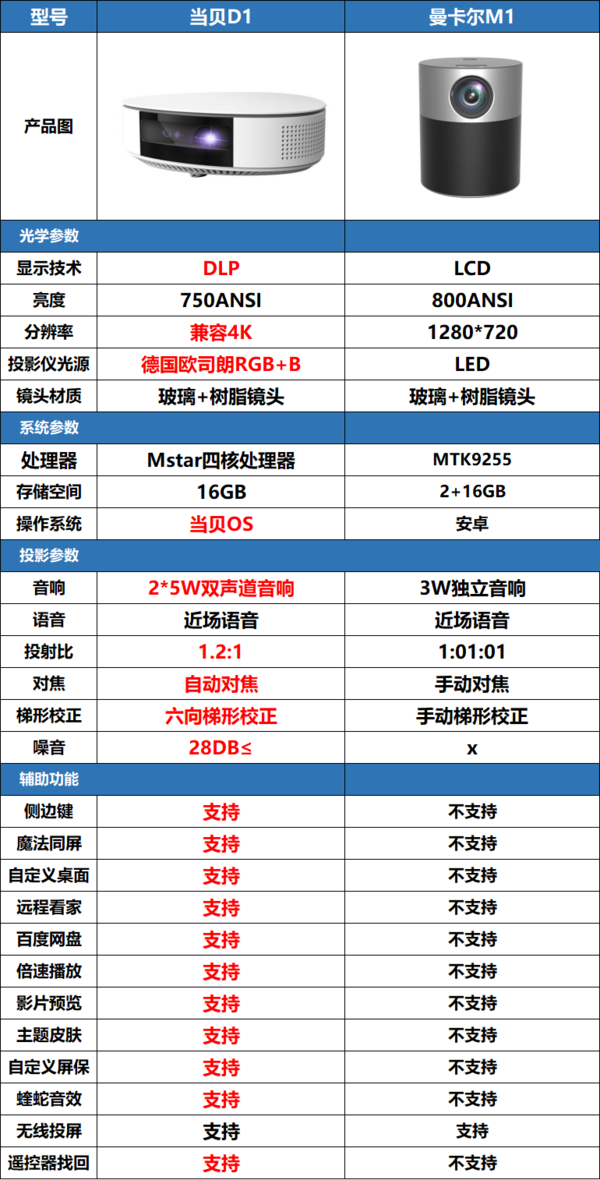 当贝投影D1对比曼卡尔M1好么？详细分析来了！