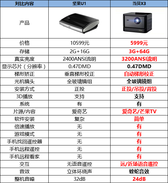 坚果U1激光电视和当贝X3激光投影仪哪个好，一篇全读懂