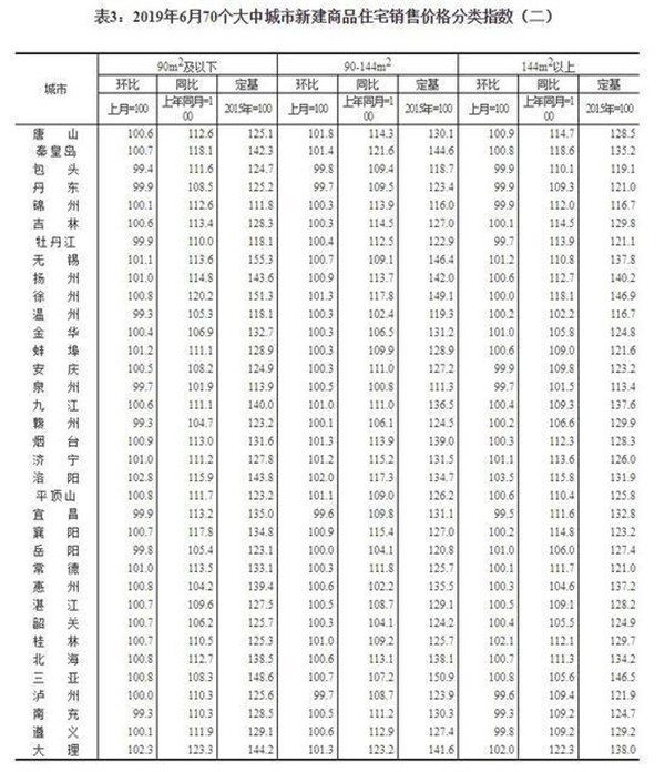 70城市房价数据* 全国70大中城市房价表 未来房价是涨还是跌 