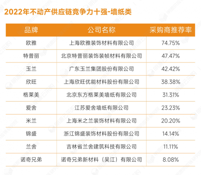 明源云采购重磅发布2022年度供应商十强榜单！