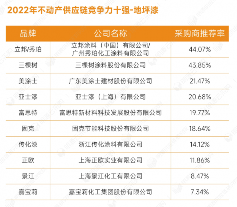 明源云采购重磅发布2022年度供应商十强榜单！