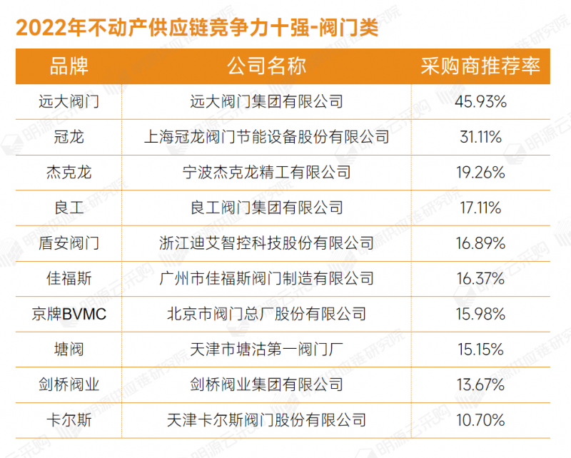 明源云采购重磅发布2022年度供应商十强榜单！