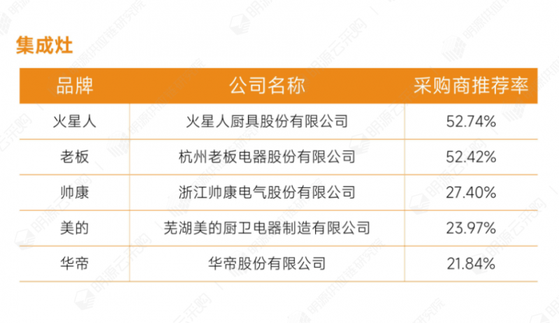 明源云采购重磅发布2022年度供应商十强榜单！