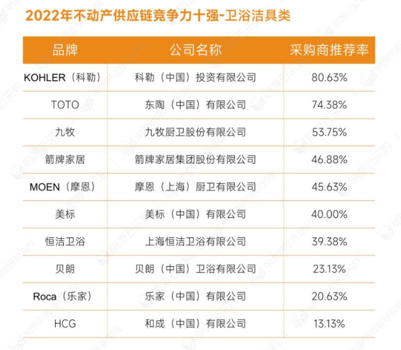 明源云采购重磅发布2022年度供应商十强榜单！