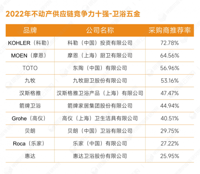 明源云采购重磅发布2022年度供应商十强榜单！