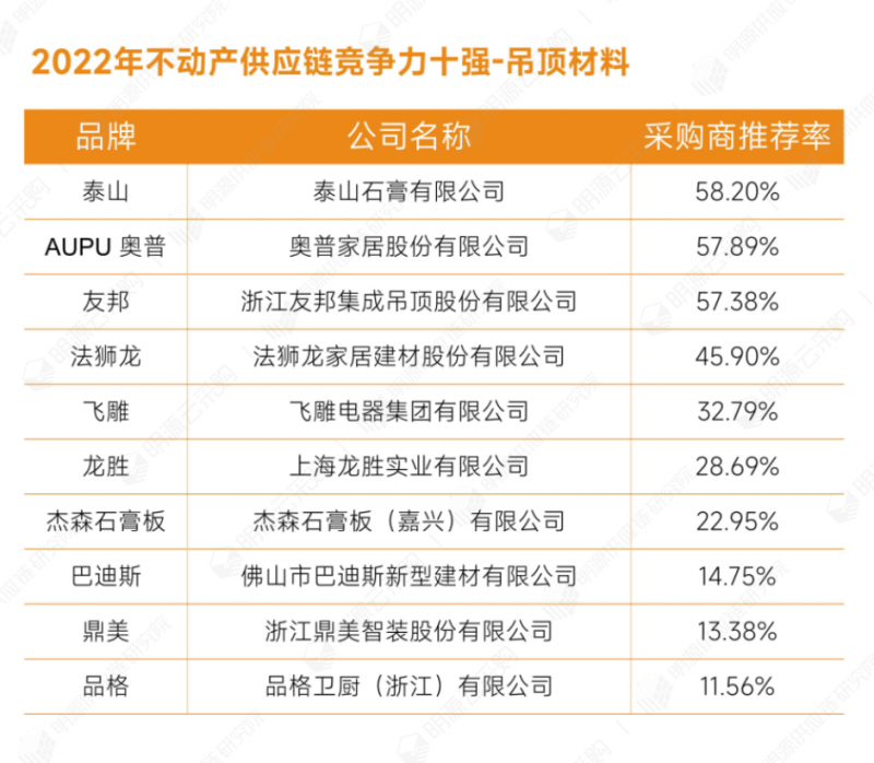 明源云采购重磅发布2022年度供应商十强榜单！